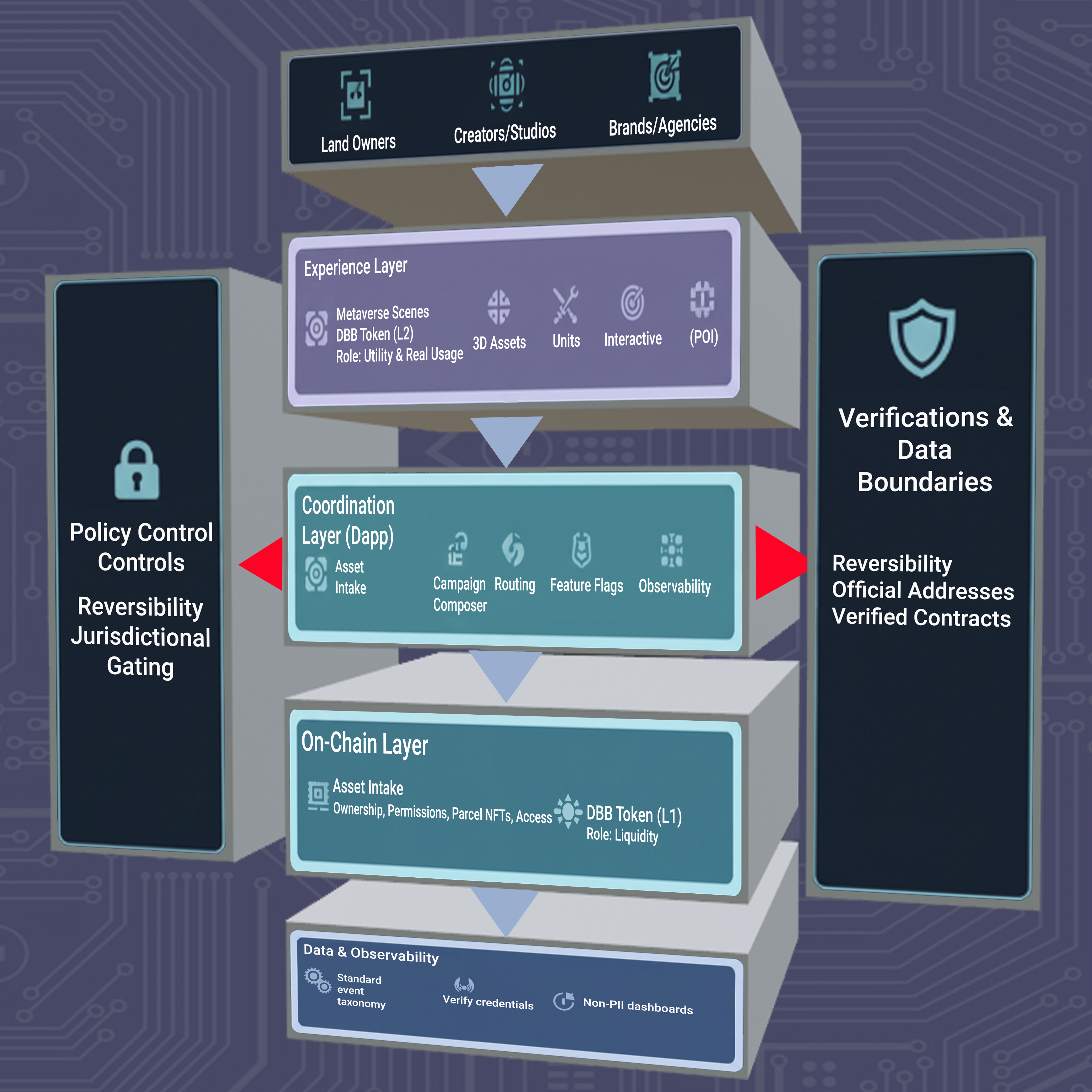 Ecosystem Overview diagram